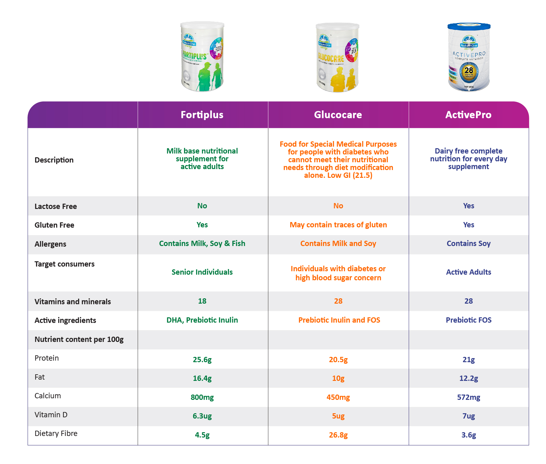 Adult nutrition Comparison Table-01